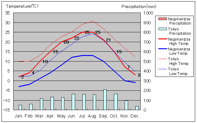 Nagykanizsa Temperature Graph