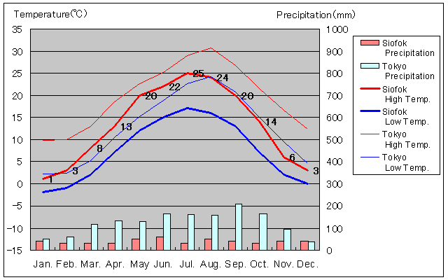 Siofok Temperature Graph