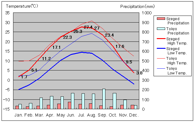 Szeged Temperature Graph