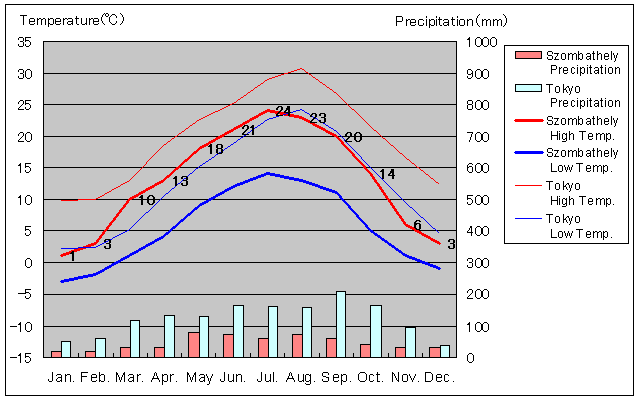 Szombathely Temperature Graph