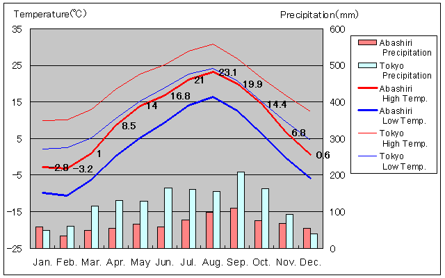 Abashiri Temperature Graph