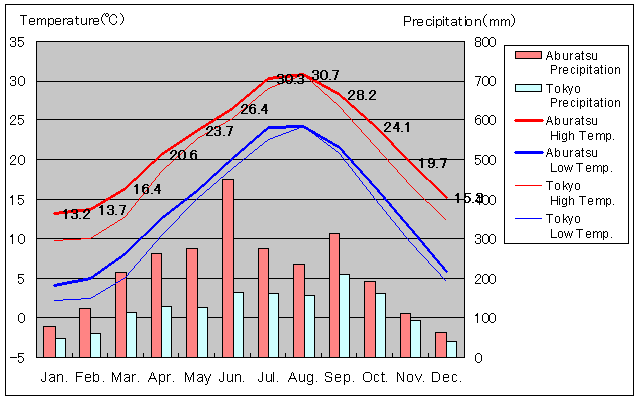 Aburatsu Temperature Graph