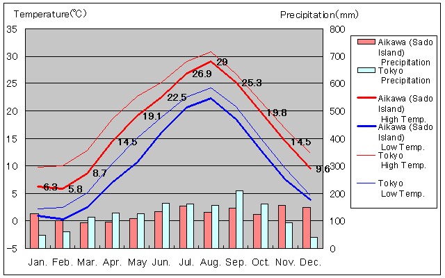 Aikawa (Sado Island) Temperature Graph