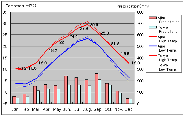 Ajiro Temperature Graph
