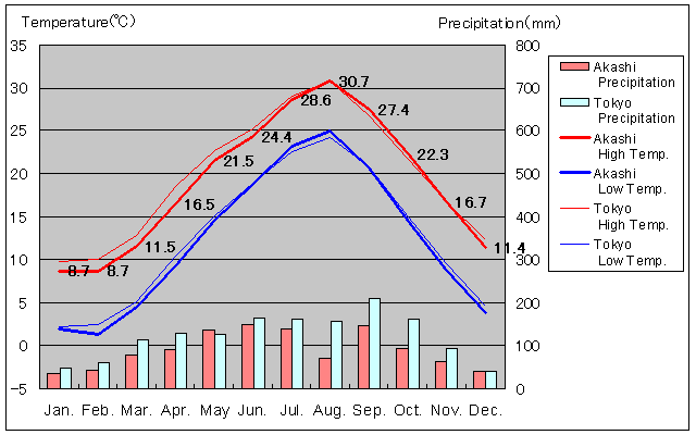 Akashi Temperature Graph