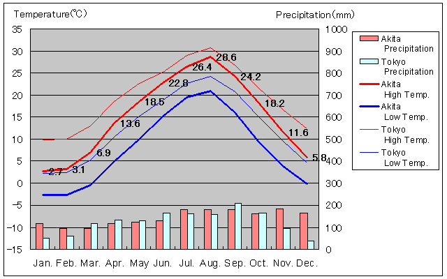 Akita Temperature Graph
