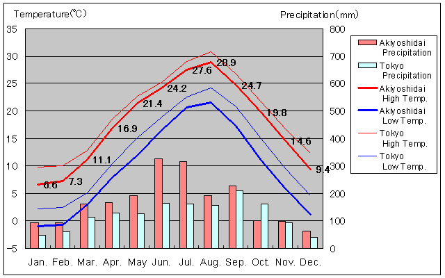 Akiyoshidai Temperature Graph