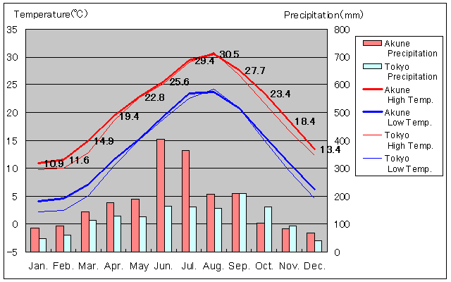 Akune Temperature Graph