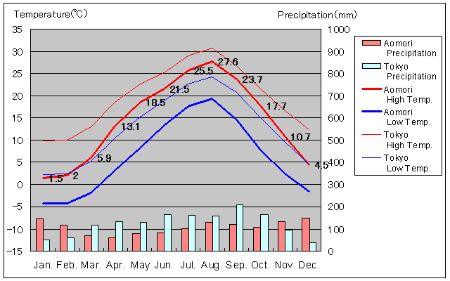 Aomori Temperature Graph
