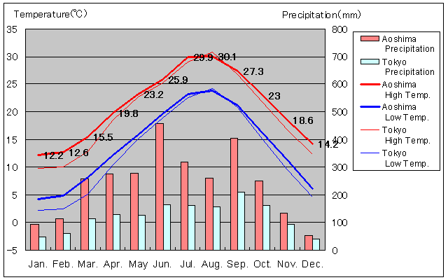 Aoshima Temperature Graph