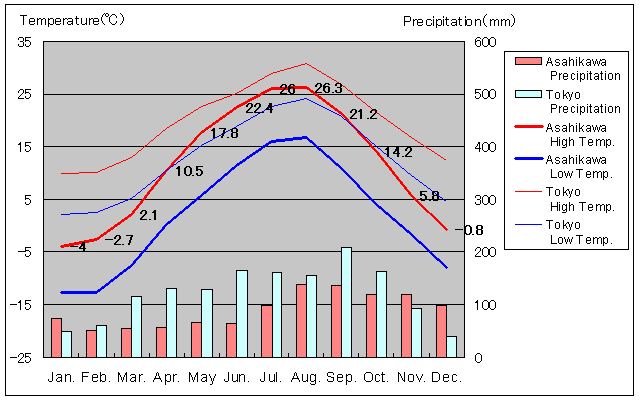 Asahikawa Temperature Graph