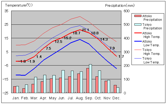 Attoko Temperature Graph