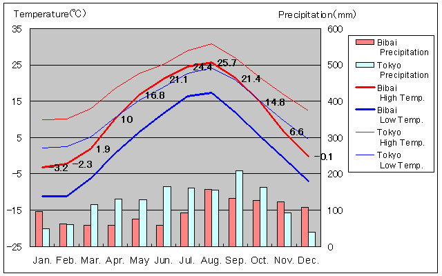 Bibai Temperature Graph