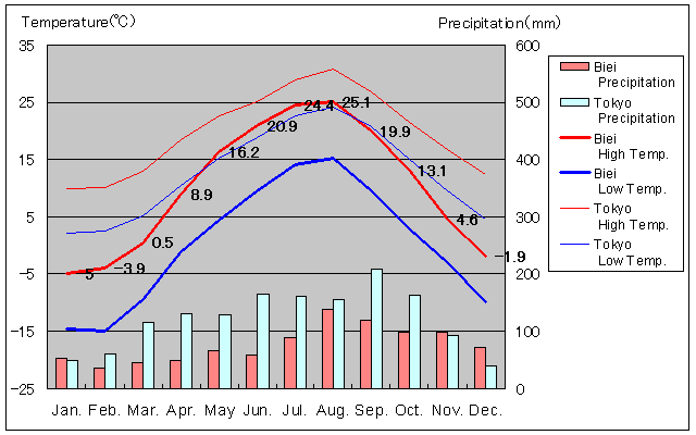 Biei Temperature Graph