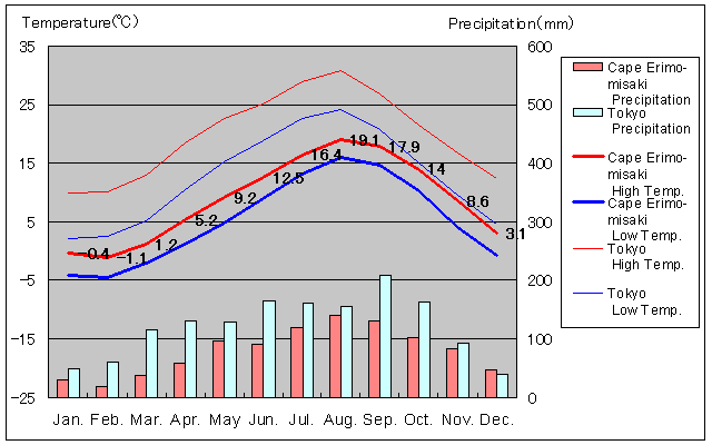 Cape Erimo-misaki Temperature Graph
