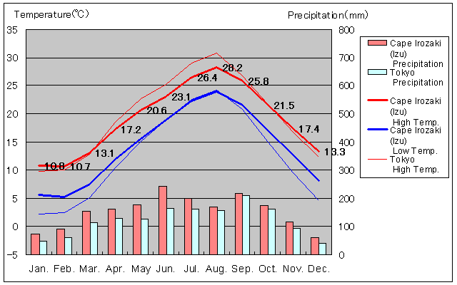 Cape Irozaki (Izu) Temperature Graph