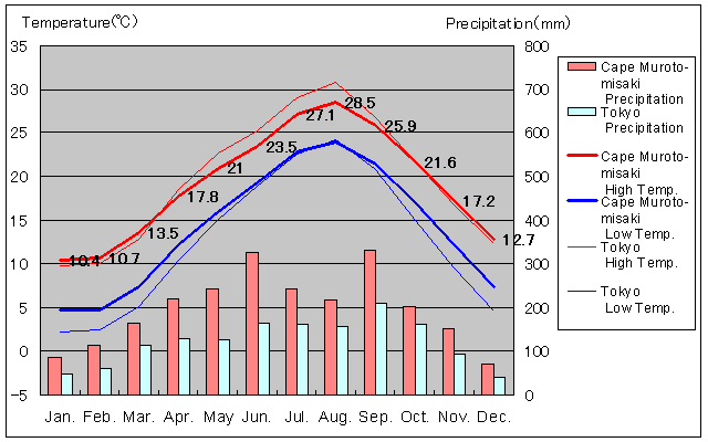 Cape Muroto-misaki Temperature Graph