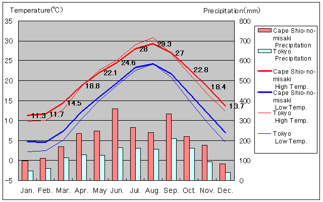 Cape Shio-no-misaki Temperature Graph
