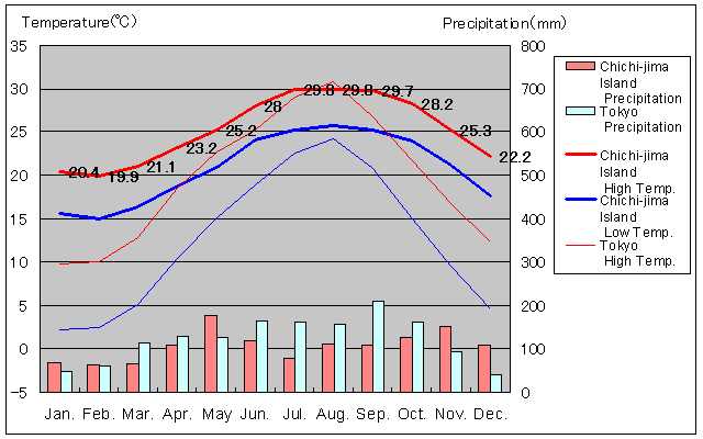 Chichi-jima Island Temperature Graph