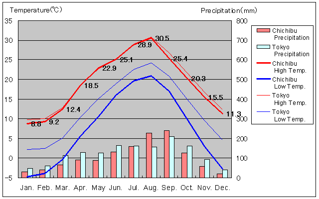 Chichibu Temperature Graph