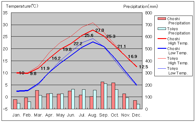 Choshi Temperature Graph