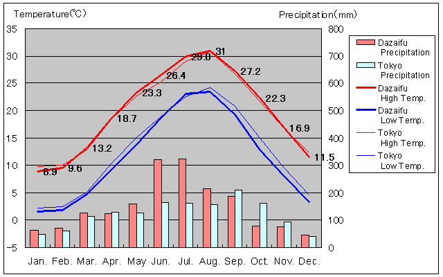 Dazaifu Temperature Graph