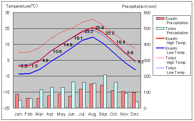 Esashi Temperature Graph