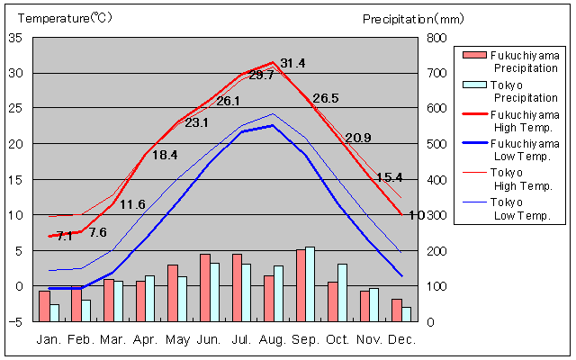 Fukuchiyama Temperature Graph