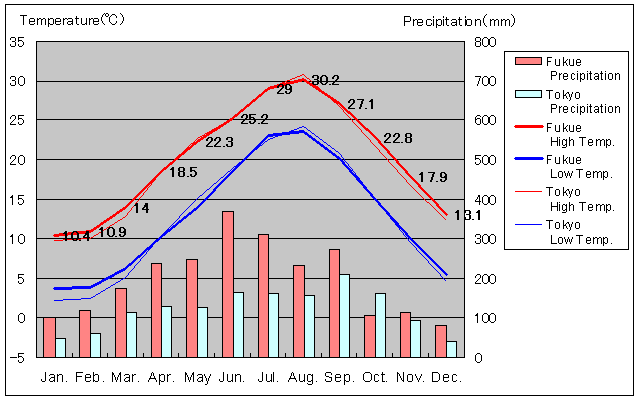 Fukue Temperature Graph