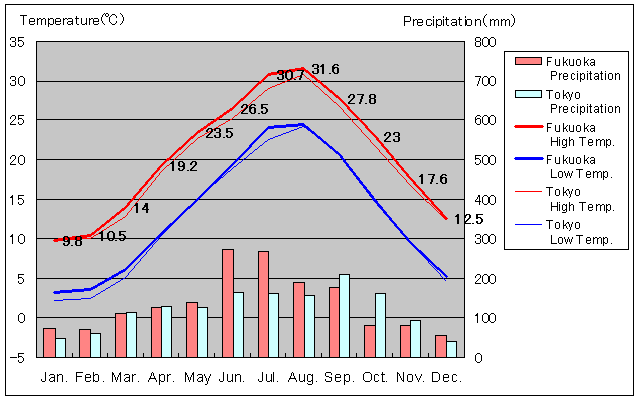 Fukuoka und Tokio Temperatur Graph