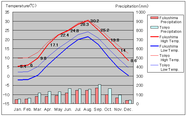 Fukushima Temperature Graph