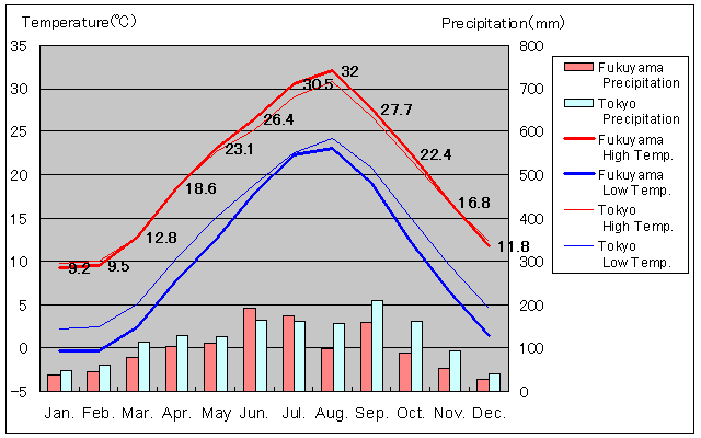 Fukuyama Temperature Graph