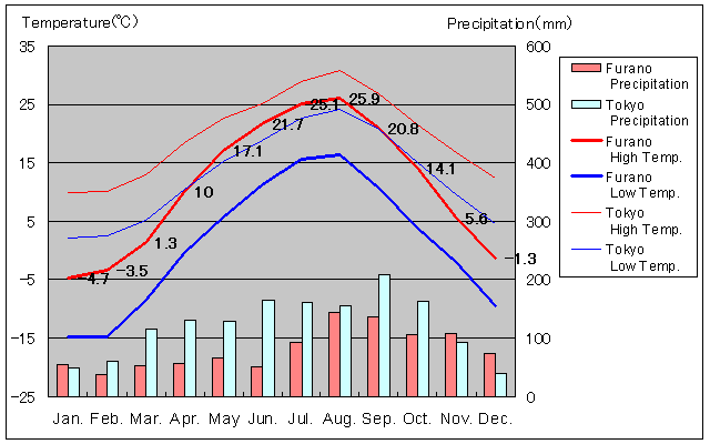 Furano Temperature Graph