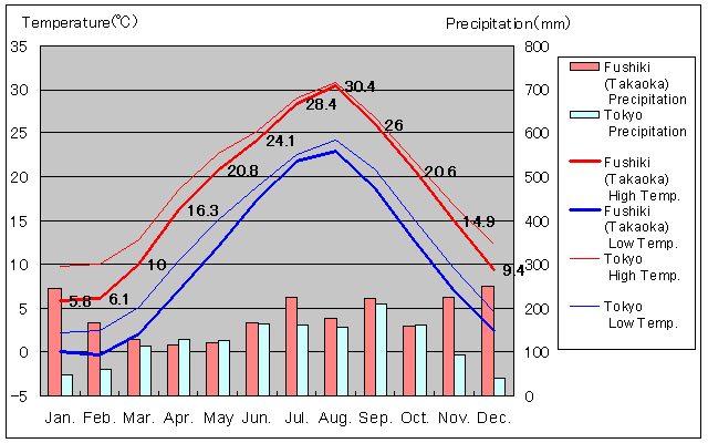 Fushiki (Takaoka) Temperature Graph