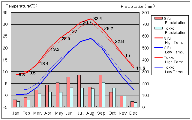 Gifu Temperature Graph