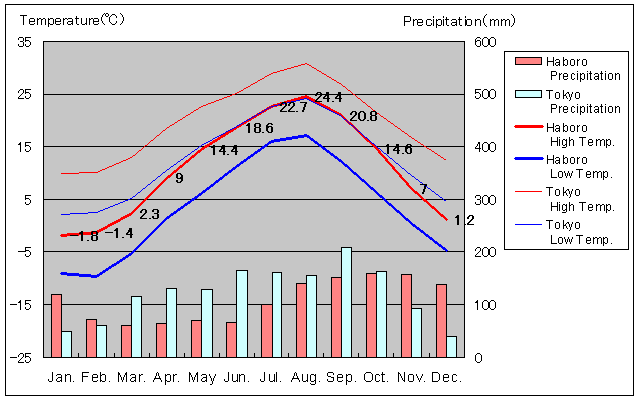 Haboro Temperature Graph