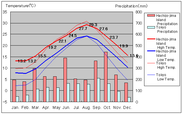 Hachijo-jima Island Temperature Graph