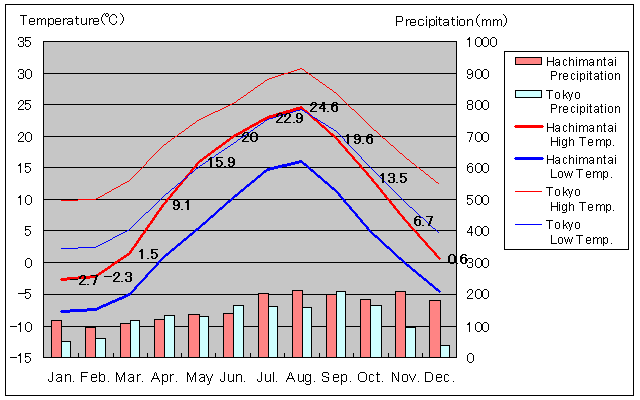 Hachimantai Temperature Graph
