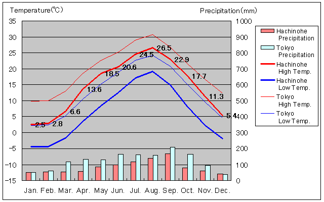 Hachinohe Temperature Graph