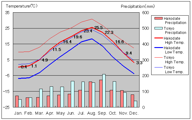 Hakodate Temperature Graph