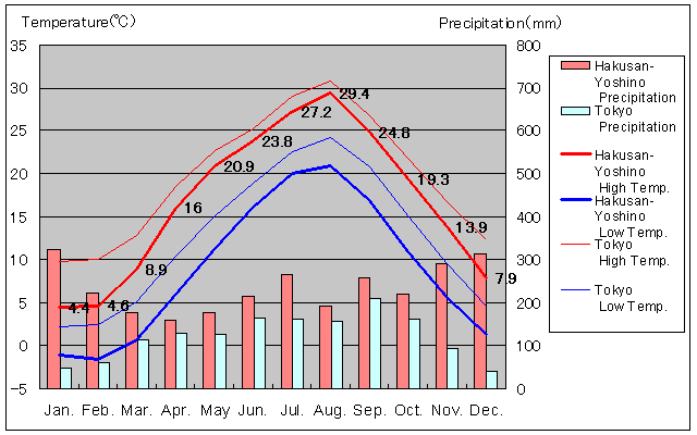 Hakusan-Yoshino Temperature Graph
