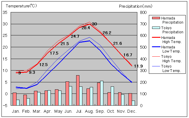 Hamada Temperature Graph