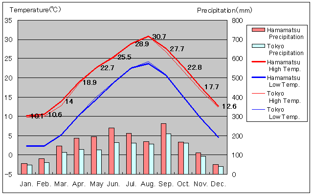 Hamamatsu Temperature Graph