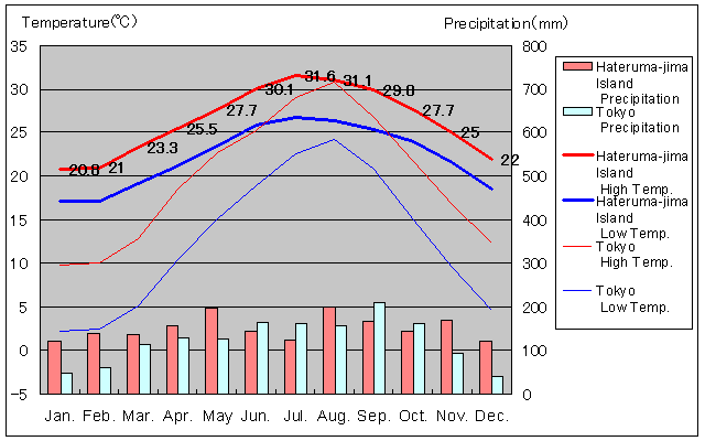Hateruma-jima Island Temperature Graph
