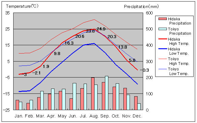 Hidaka Temperature Graph