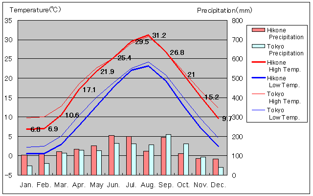 Hikone Temperature Graph