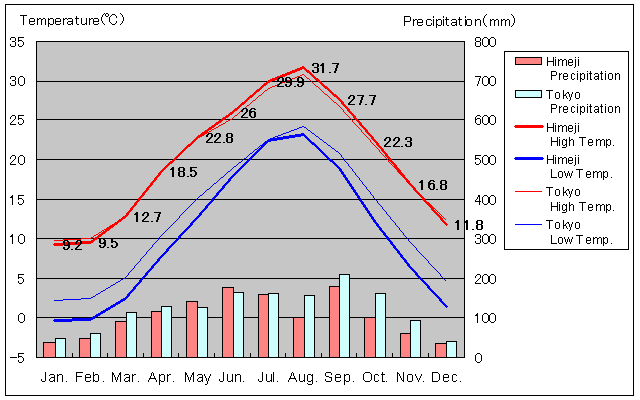 Himeji Temperature Graph