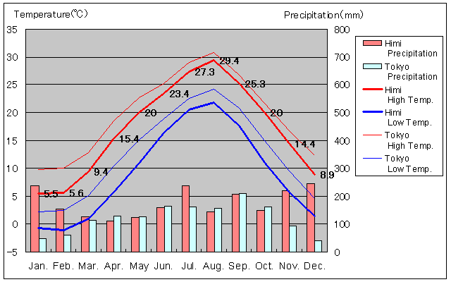 Himi Temperature Graph