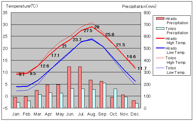 Hirado Temperature Graph