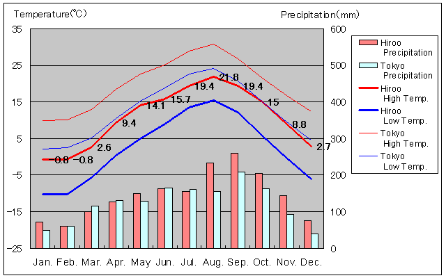 Hiroo Temperature Graph